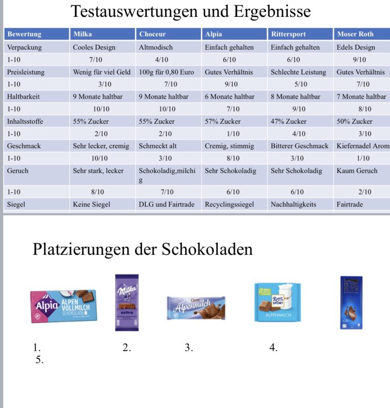 Testergebnis: Sehr sinnvoll! Produkttests im AES-Unterricht fördern Verbraucherbildung