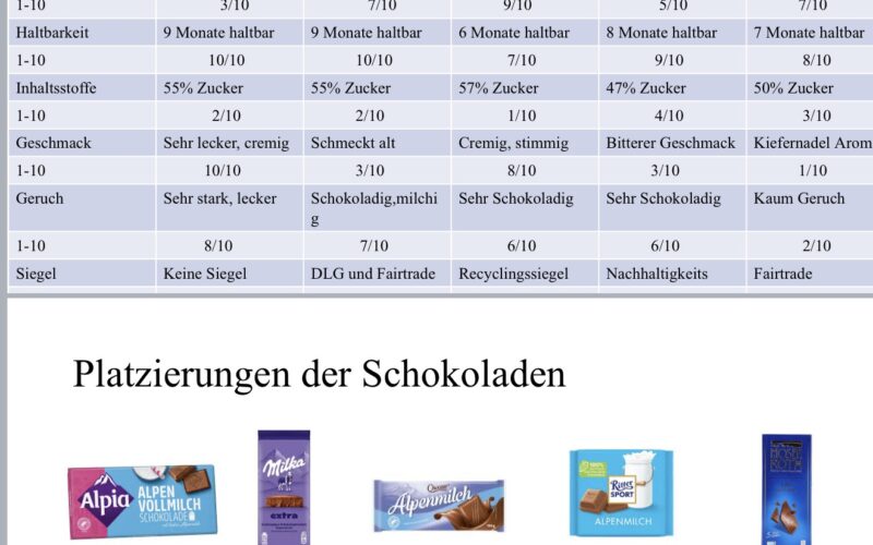 Beitrag: Testergebnis: Sehr sinnvoll! Produkttests im AES-Unterricht fördern Verbraucherbildung